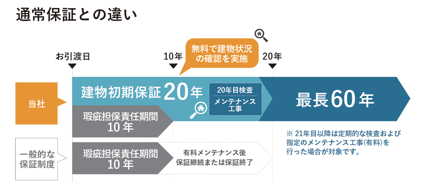 保証期間比較表