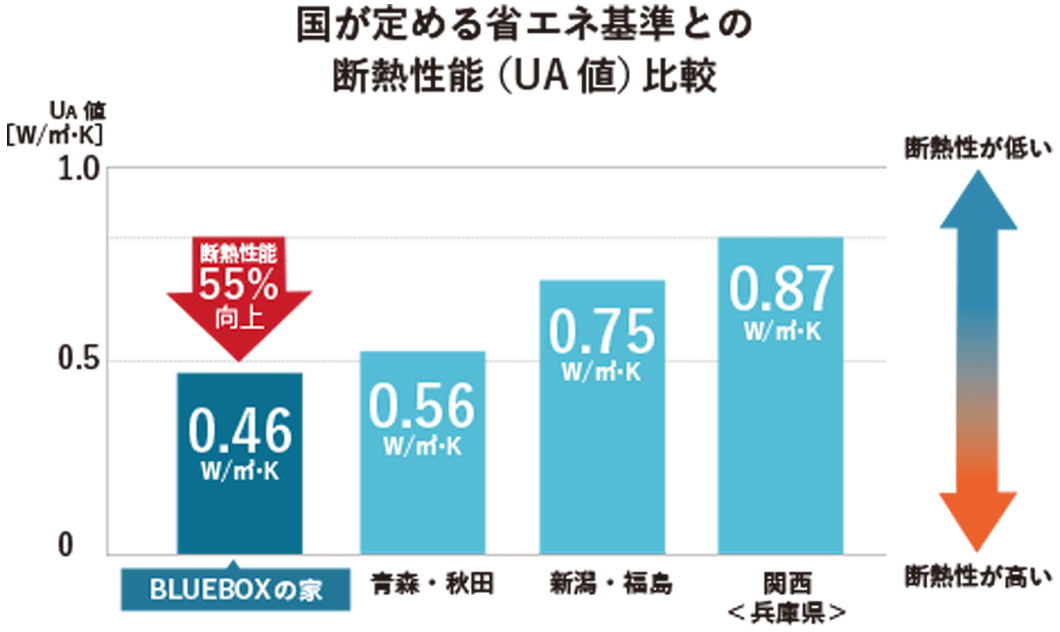 国が定める省エネ基準との断熱性能(UA値)比較